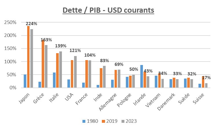 Graphique comparatif du ratio Dette sur PIB en USD courants de 1980 à 2023 pour plusieurs pays, dont la France, le Japon, les États-Unis et la Suisse.