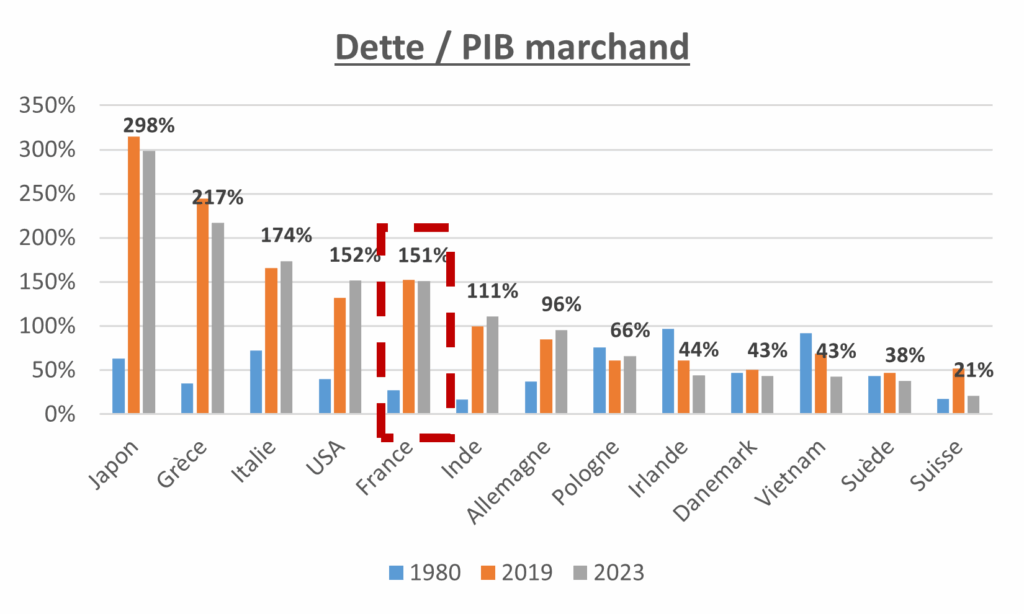 Graphique comparatif du ratio dette sur PIB marchand de plusieurs pays, dont la France, entre 1980 et 2023.