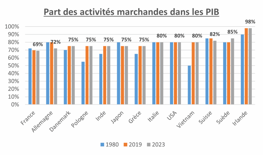 Graphique comparatif de la part des activités marchandes dans le PIB de plusieurs pays, dont la France, de 1980 à 2023.