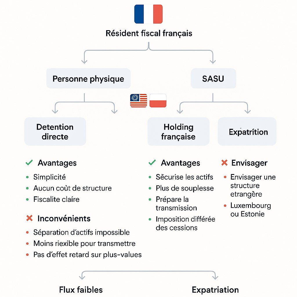 Schéma illustrant les options de détention de participations étrangères pour un résident fiscal français, en direct ou via une SASU holding, avec recommandations selon flux et expatriation.