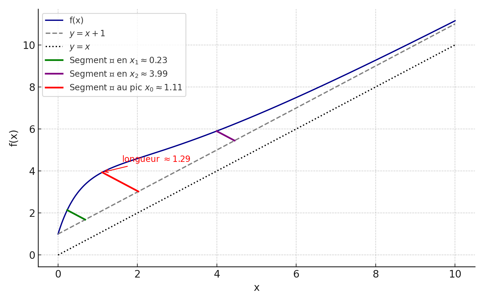 Graphique illustrant la relation entre la valorisation pre-money et post-money avec une fonction de type "cloche", mettant en évidence l’optimum de création de valeur pour une augmentation de capital de 1 million d’euros.