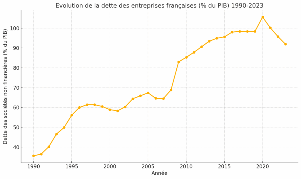 Graphique de l'évolution de la dette des entreprises françaises en pourcentage du PIB entre 1990 et 2023