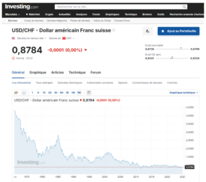 Graphique montrant la baisse du dollar USD par rapport au franc suisse depuis 1980