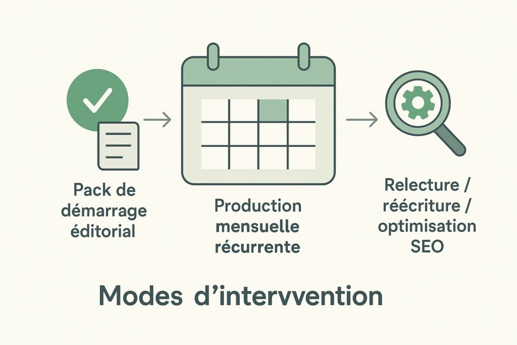 Illustration conceptuelle représentant différentes options de services éditoriaux pour PME